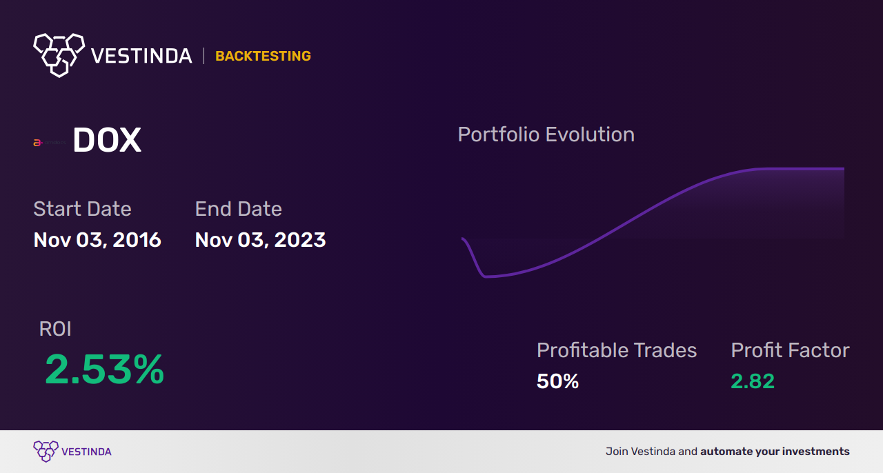 DOX (Amdocs) Backtesting: Unlocking Growth Strategies for Optimal Results - Backtesting results