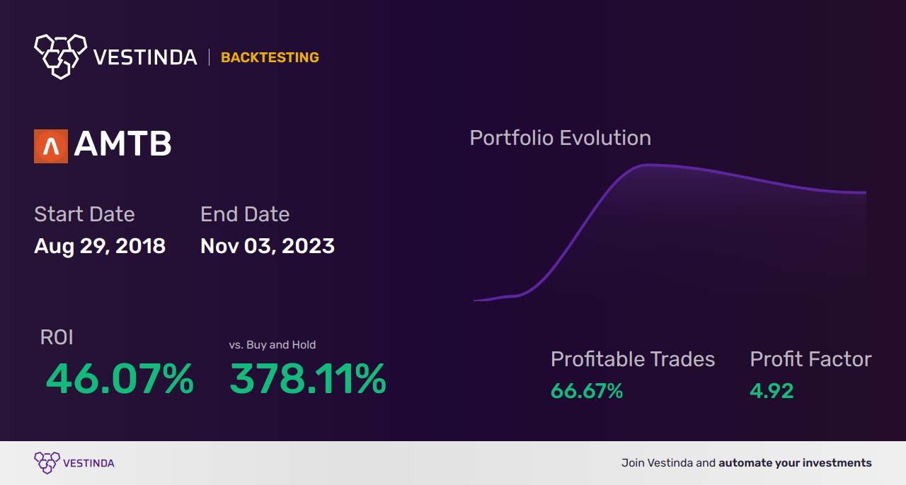 AMTB Golden Cross Trading: Boosting Amerant Bancorp Profits - Backtesting results
