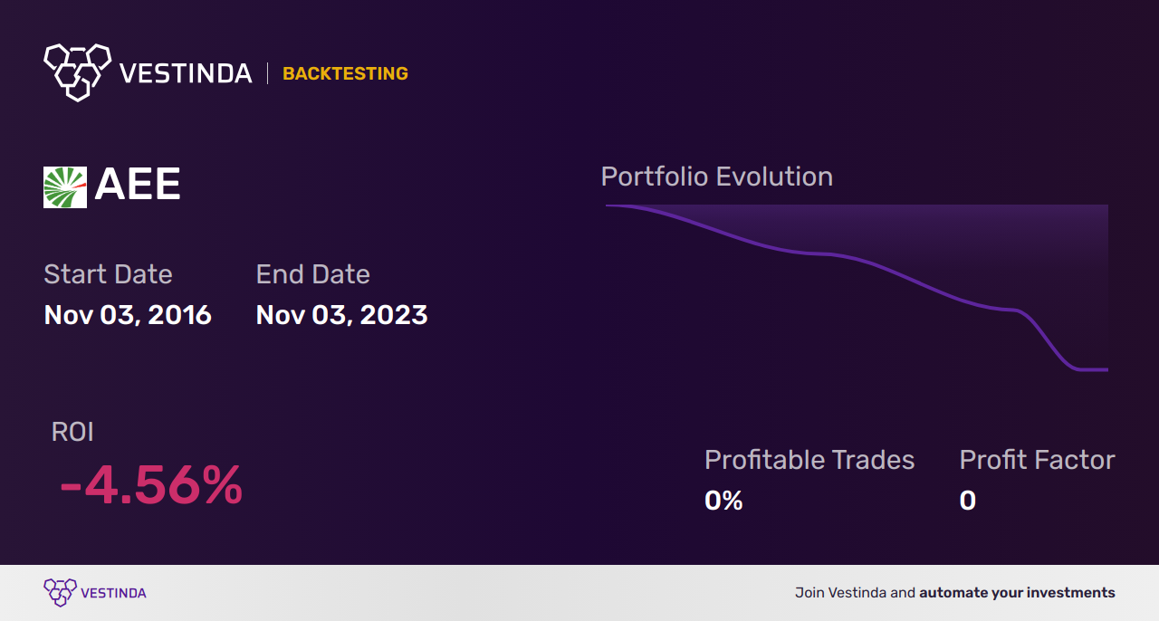AEE (Ameren Corp) Trading Strategies: Maximizing Profits with Smart Moves - Backtesting results