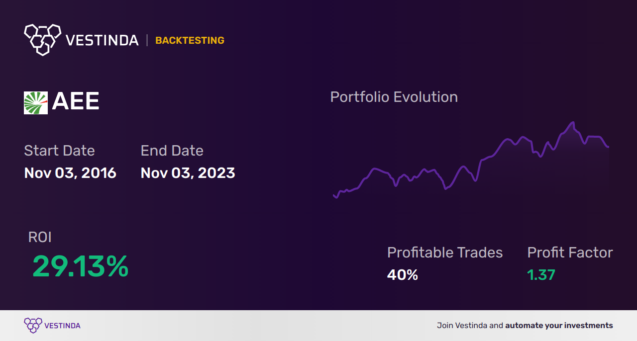 AEE (Ameren Corp) Trading Strategies: Maximizing Profits with Smart Moves - Backtesting results