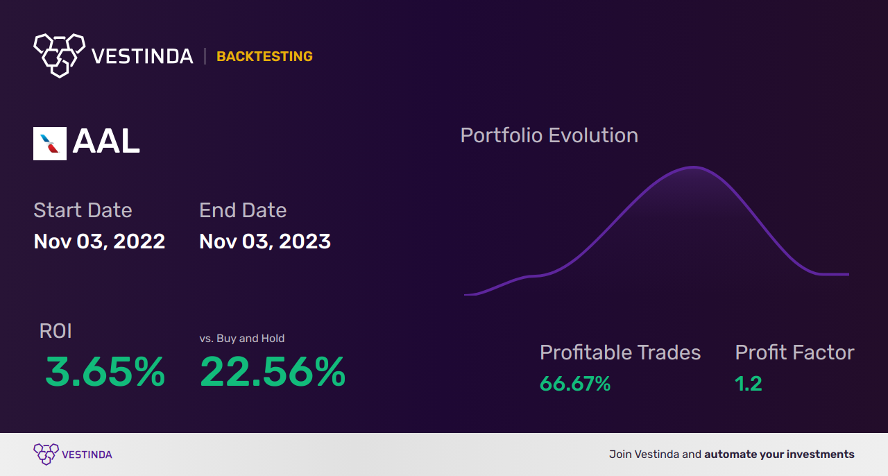 AAL (American Airlines Group) Golden Cross Trading: Profitable Strategies - Backtesting results