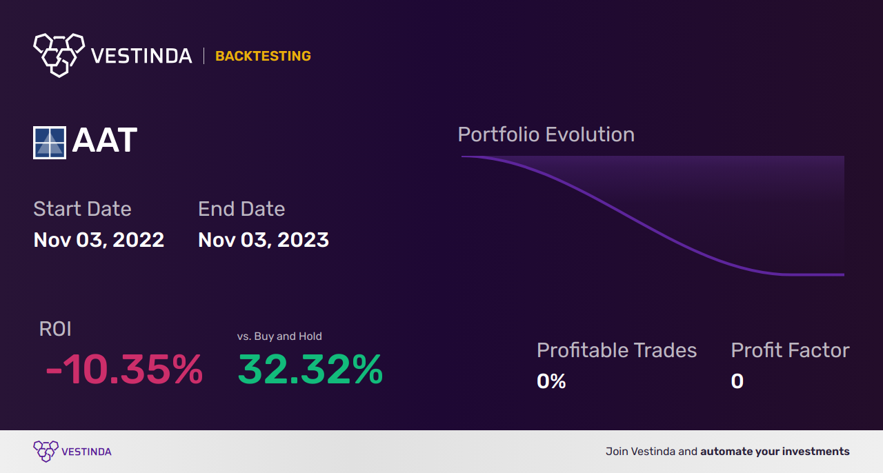 AAT (American Assets Trust Inc.) Golden Cross Trading: A Profitable Strategy - Backtesting results