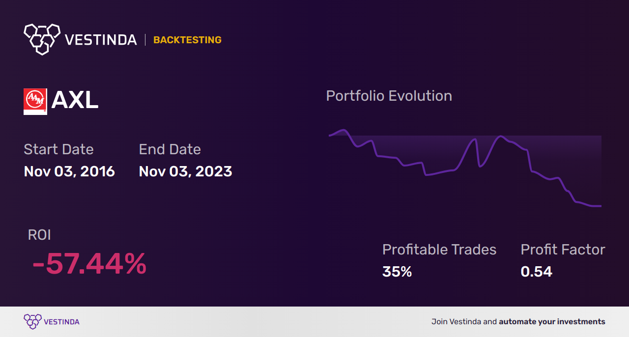 AXL Backtesting: Insights Into American Axle & Mfg Holdings - Backtesting results