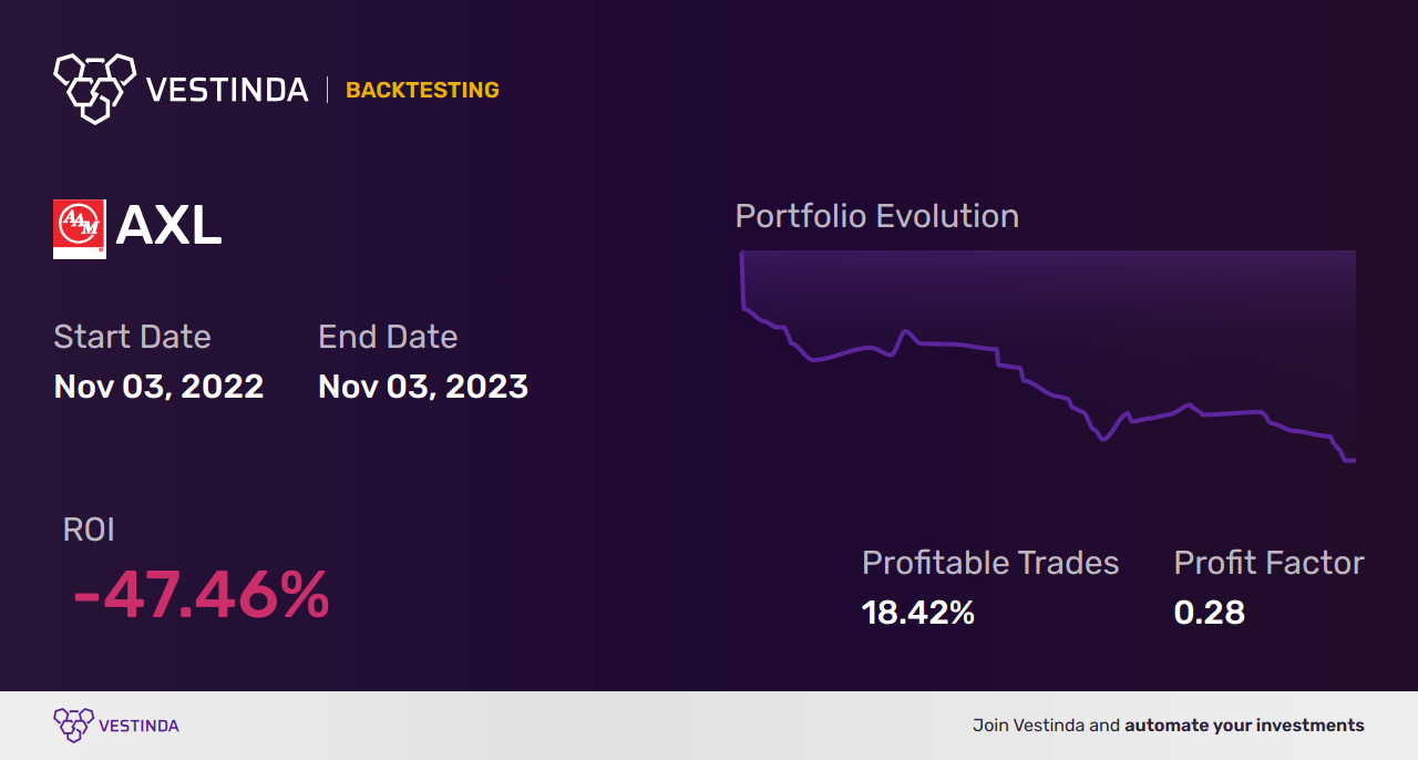 AXL Backtesting: Insights Into American Axle & Mfg Holdings - Backtesting results