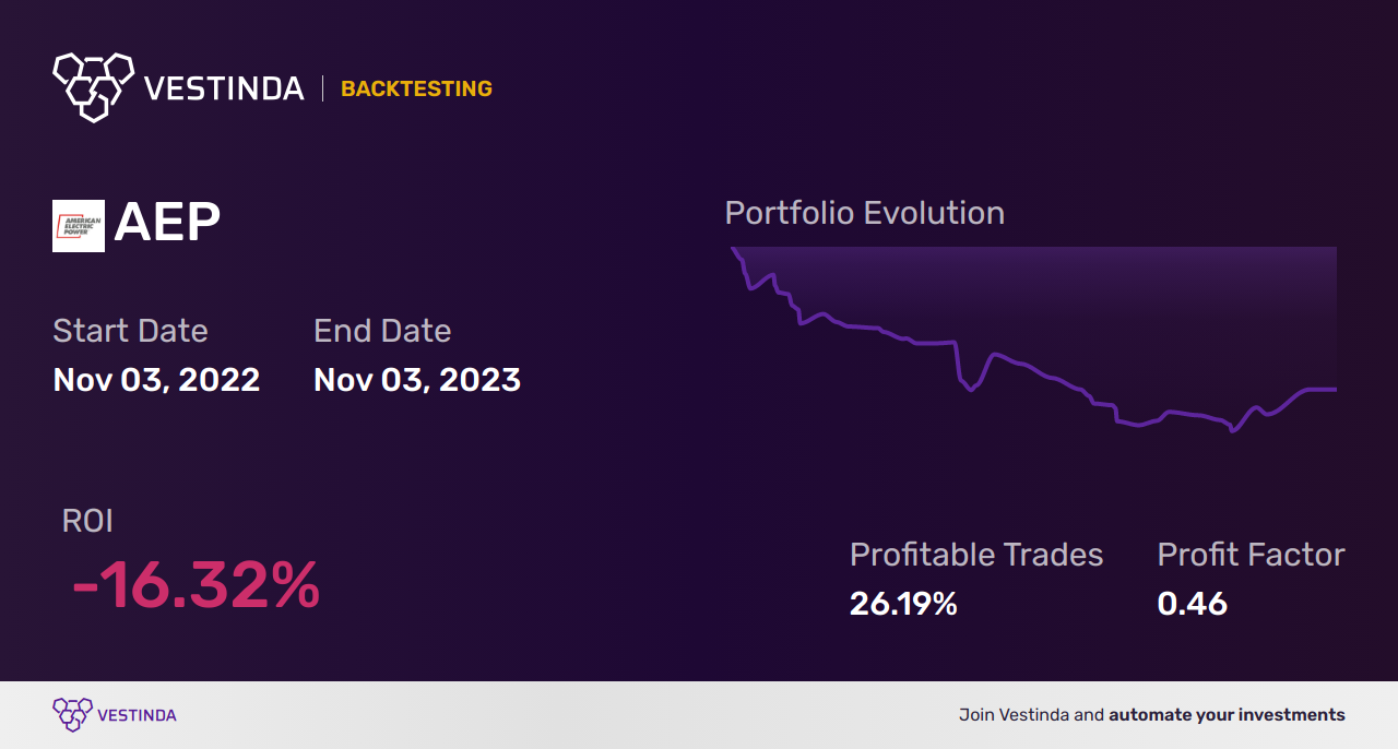 AEP Golden Cross Trading: Maximizing Profits with American Elec Power Com - Backtesting results