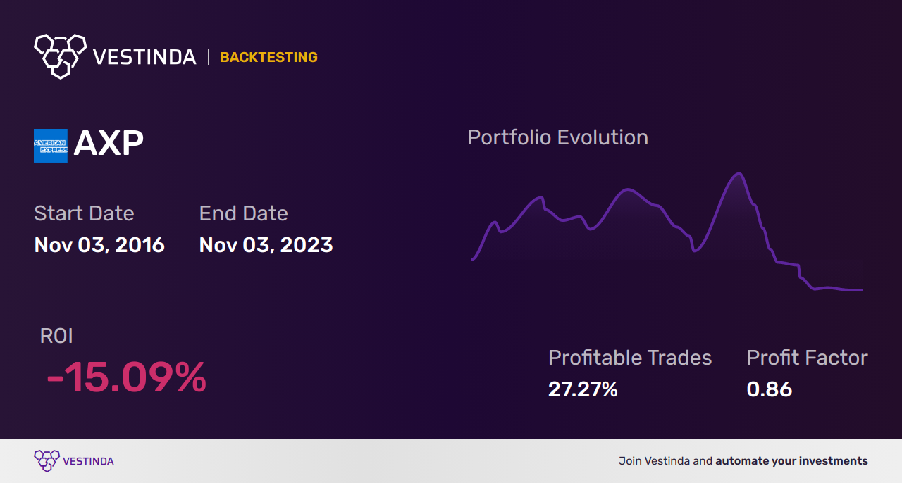 AXP Golden Cross Trading: Boosting Profits with American Express Com - Backtesting results