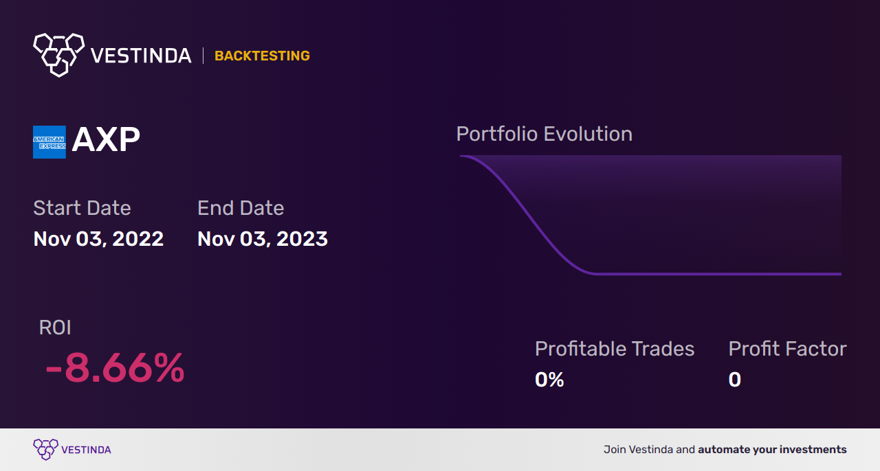 AXP Golden Cross Trading: Boosting Profits with American Express Com - Backtesting results