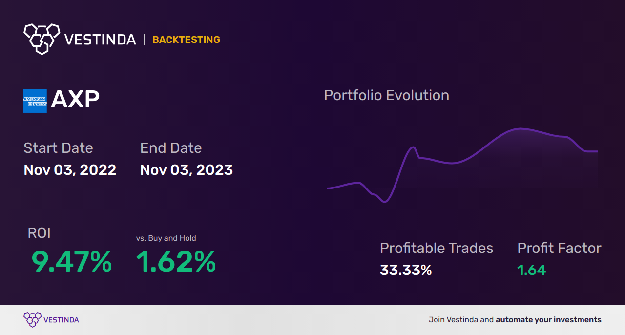 AXP Trading Strategies: Unlocking Success with American Express Co - Backtesting results