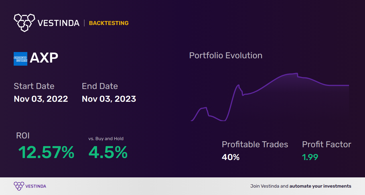 AXP Trading Strategies: Unlocking Success with American Express Co - Backtesting results