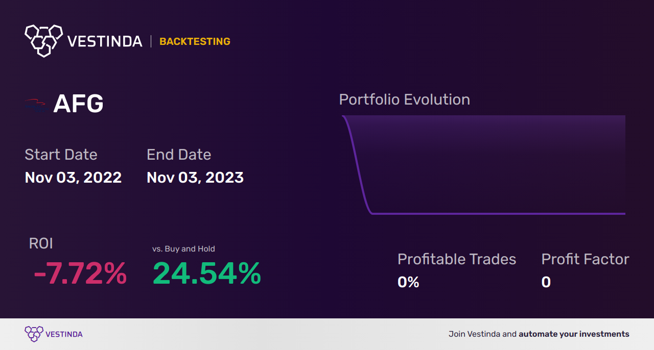 AFG Golden Cross Trading: Unveiling Profit Potential - Backtesting results