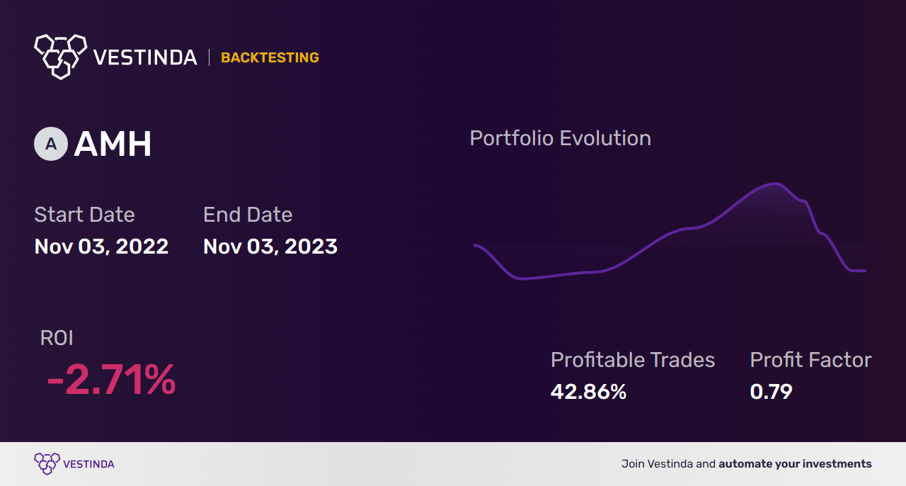 AMH (American Homes 4 Rent) Golden Cross Trading: Unlocking Lucrative Opportunities - Backtesting results