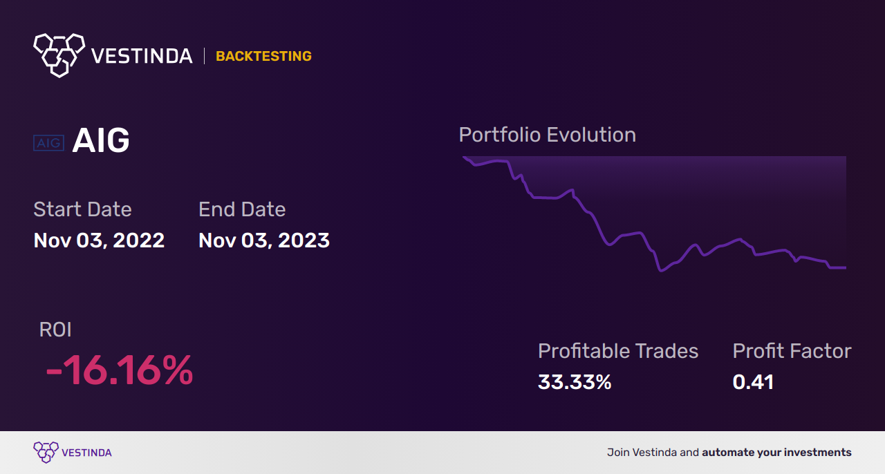 AIG Backtesting: Analyzing Performance of American Intl Group - Backtesting results