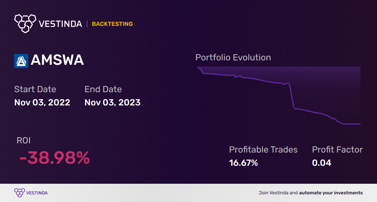 AMSWA Backtesting: Unveiling American Software Class A's Performance - Backtesting results