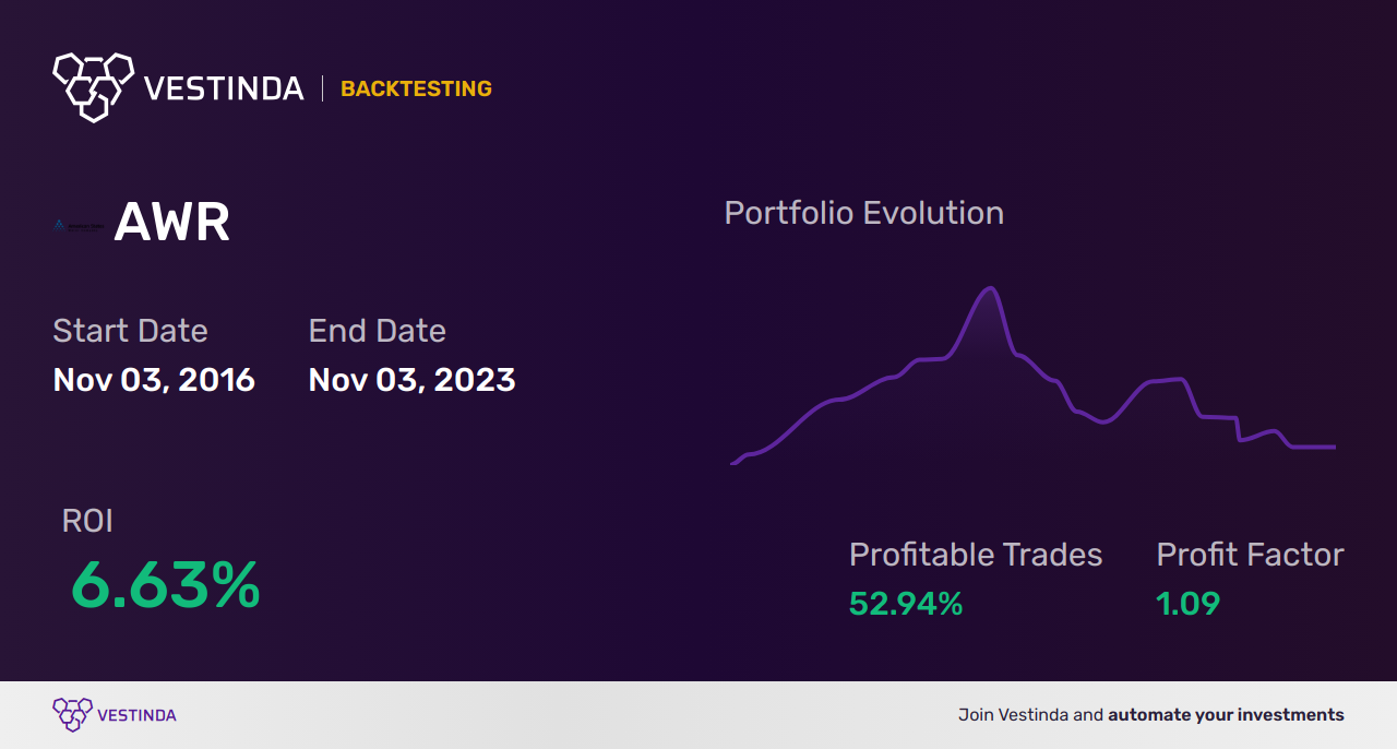 AWR Trading Strategies: Unlocking Success with Aurwest Resources Corporation - Backtesting results