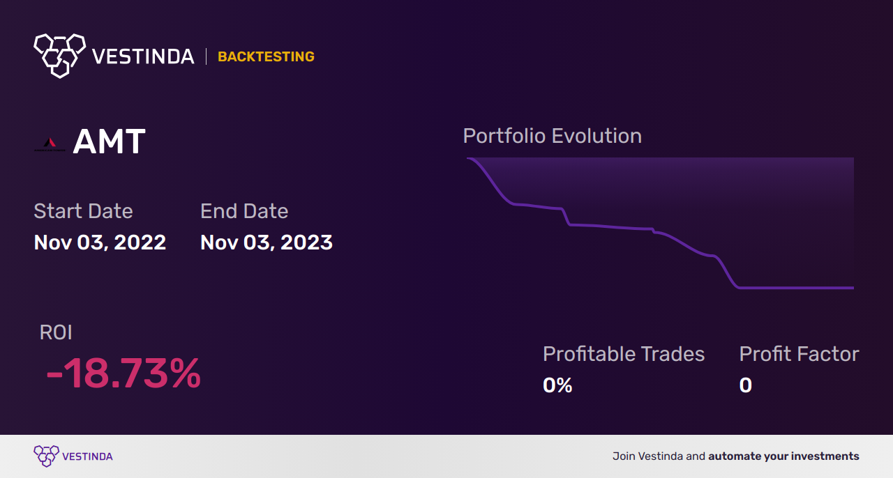 AMT Golden Cross Trading: Unlocking Profit Potential - Backtesting results