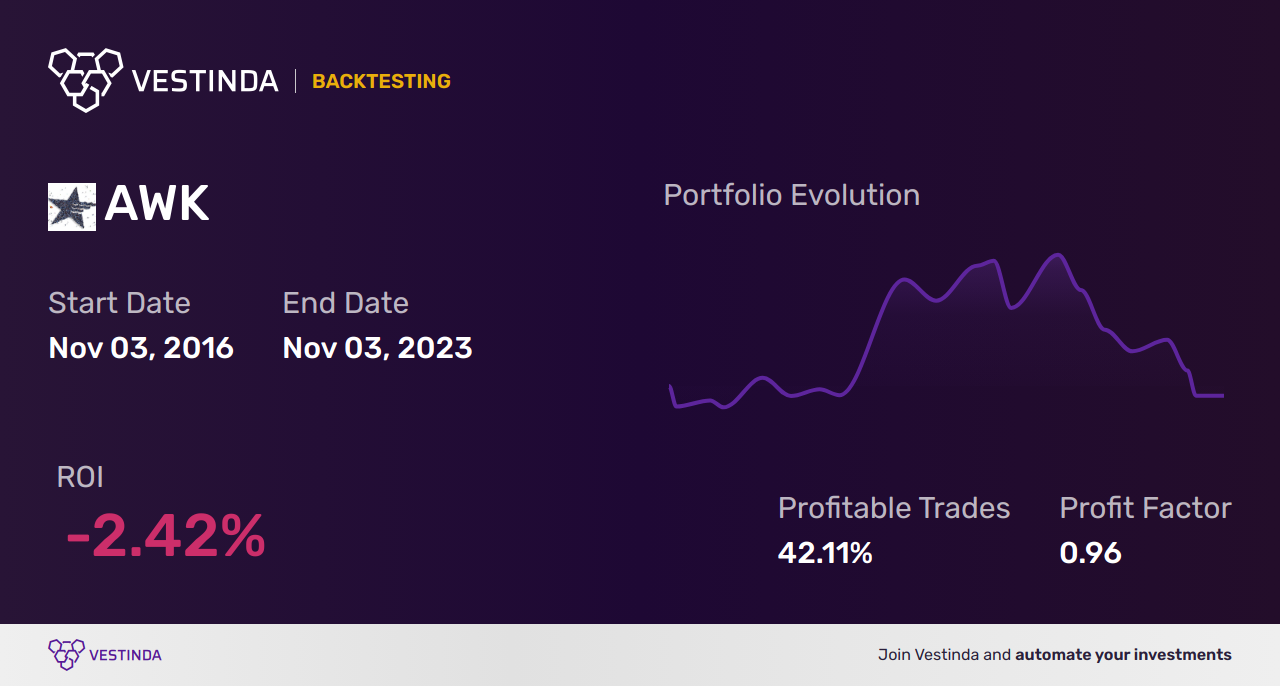 AWK (American Water Works Company) Backtesting: Unveiling Profitable Strategies - Backtesting results