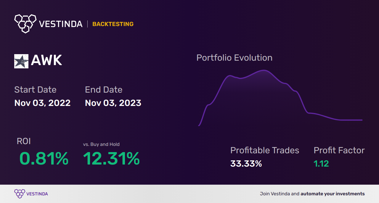 AWK (American Water Works Company) Backtesting: Unveiling Profitable Strategies - Backtesting results