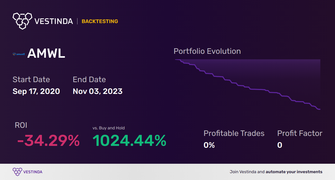 AMWL Backtesting: Unveiling American Well's Performance Secrets - Backtesting results