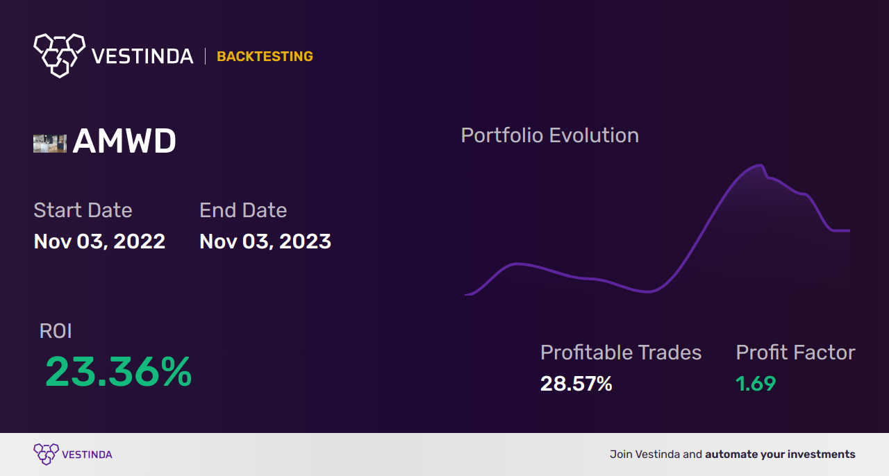 AMWD Golden Cross Trading: A Powerful Strategy for Investors - Backtesting results