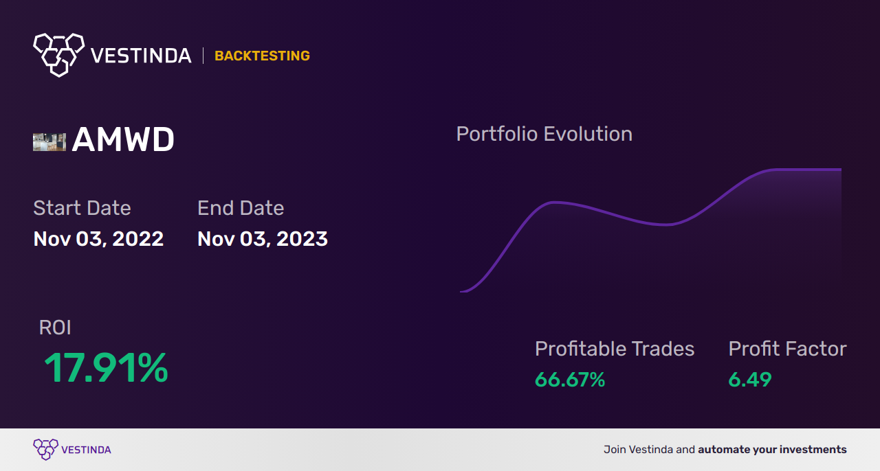AMWD Golden Cross Trading: A Powerful Strategy for Investors - Backtesting results