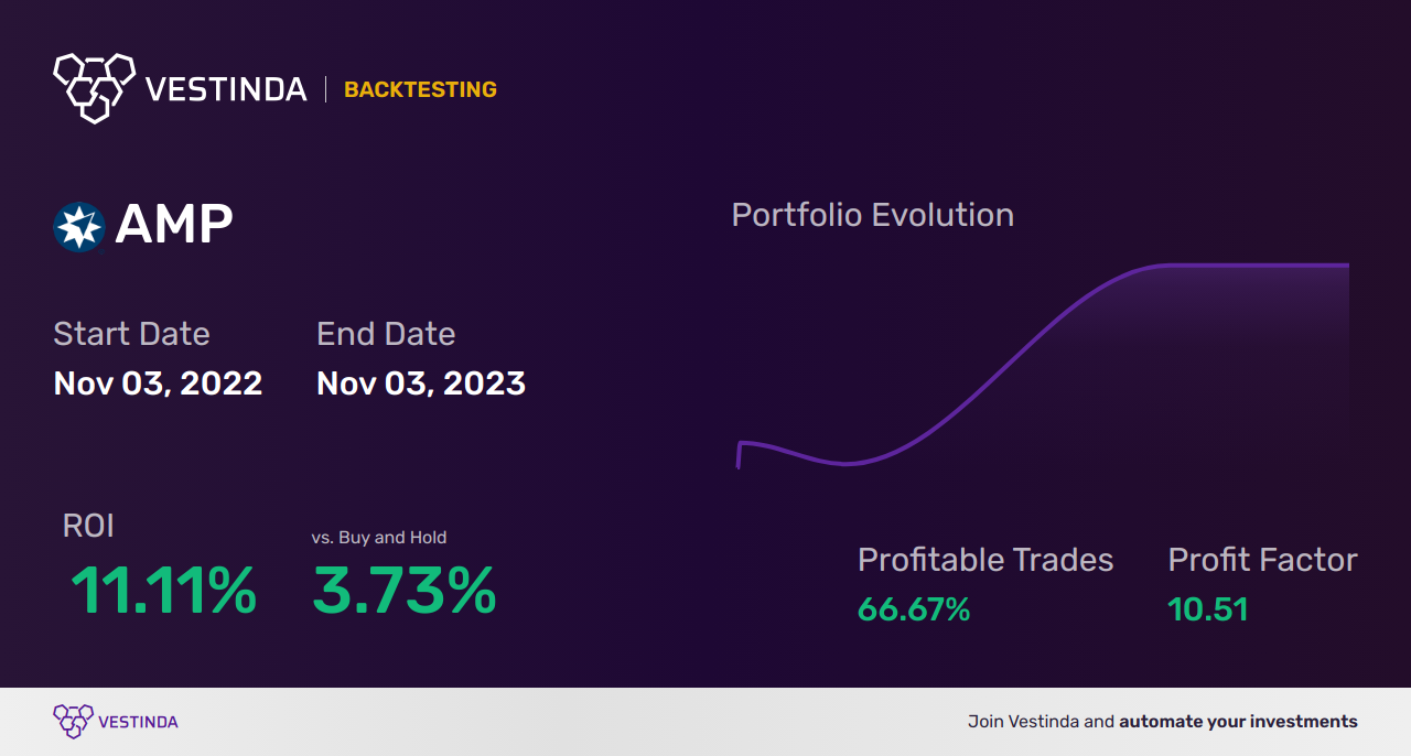 AMP (Amp Ltd.) Trading Strategies: Maximize Profits with Proven Methods - Backtesting results