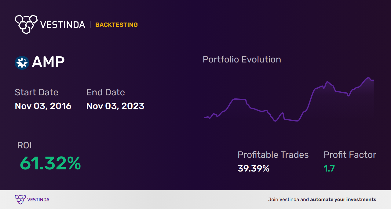 AMP (Amp Ltd.) Trading Strategies: Maximize Profits with Proven Methods •  Vestinda