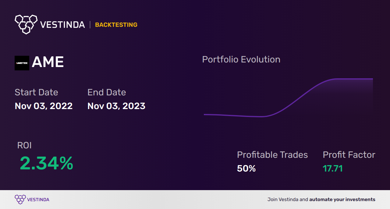 AME (Ametek Inc) Golden Cross Trading: Mastering Profitable Strategies - Backtesting results