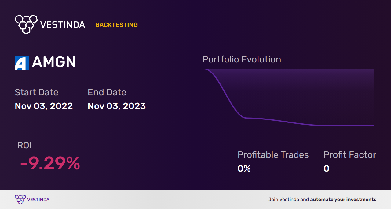 AMGN (Amgen Corp) Golden Cross Trading Guide: Expert Tips - Backtesting results