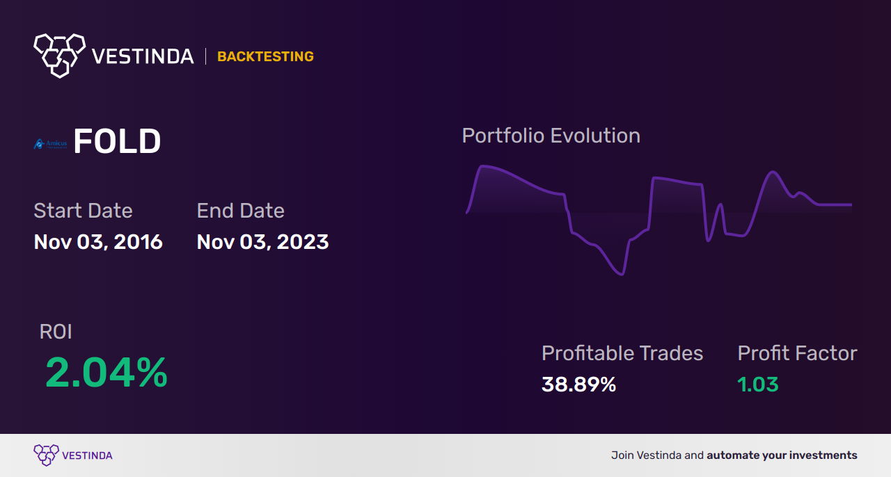 FOLD (Amicus Therapeutics Inc) Trading Strategies: Proven Techniques for Success - Backtesting results