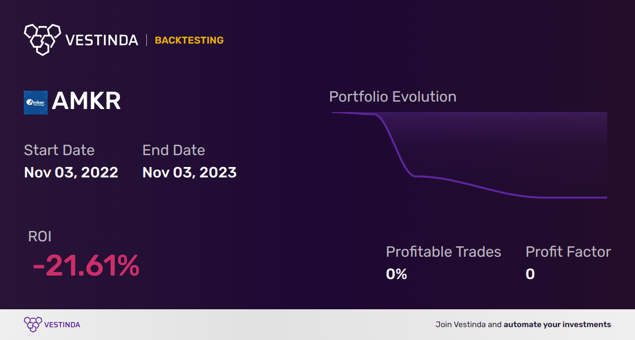 AMKR (Amkor Tech Inc) Golden Cross Trading: Insights and Strategies - Backtesting results