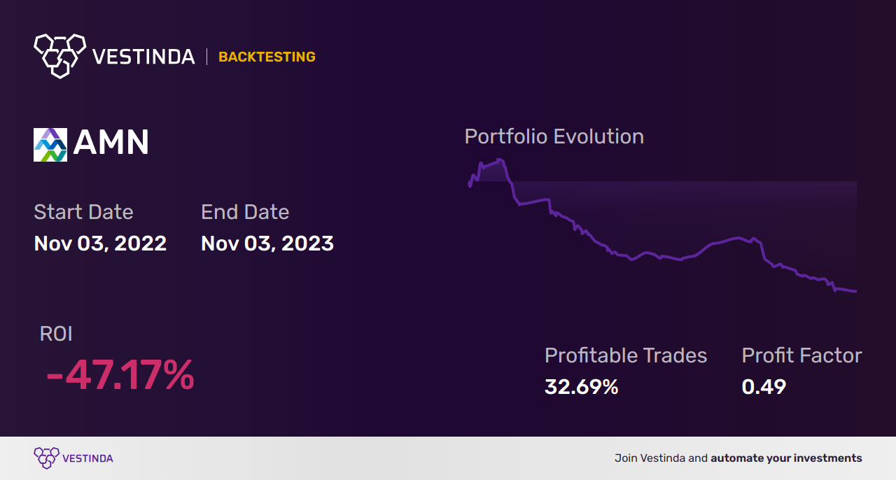 AMN (Amn Healthcare Services Inc) Golden Cross Trading: Earning Profits with Precision - Backtesting results