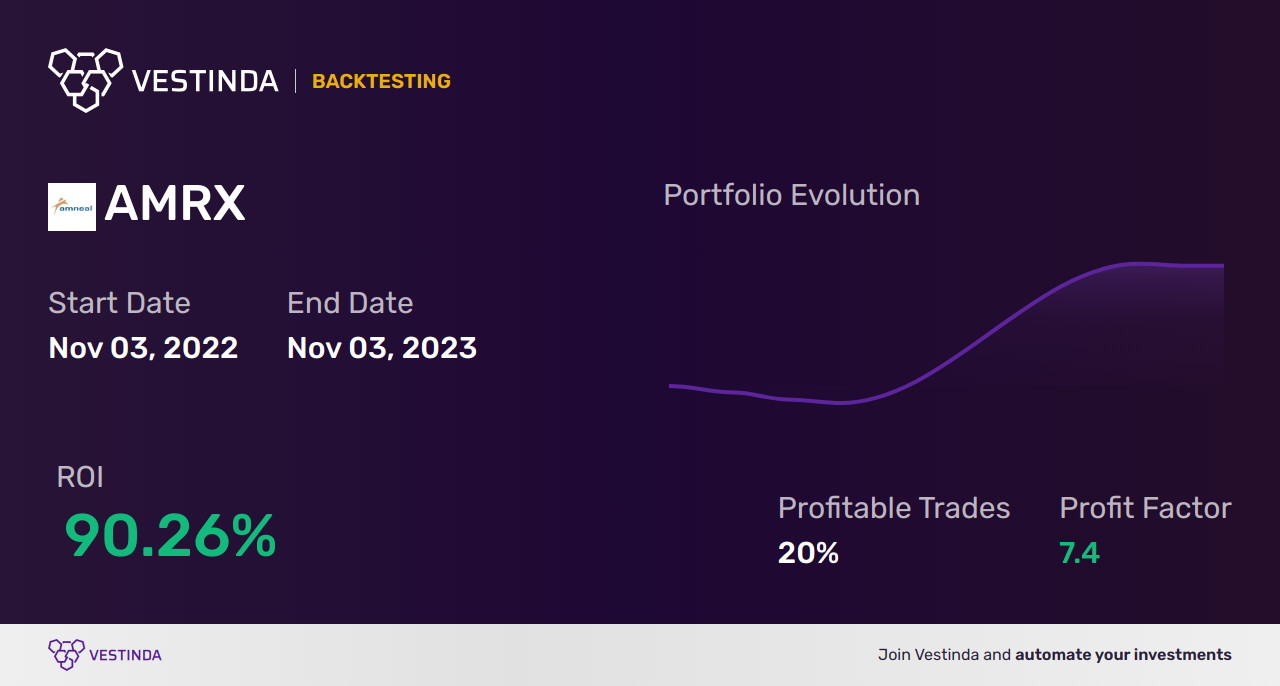 AMRX (Amneal Pharmaceuticals) Golden Cross Trading: Maximizing Profit Potential - Backtesting results