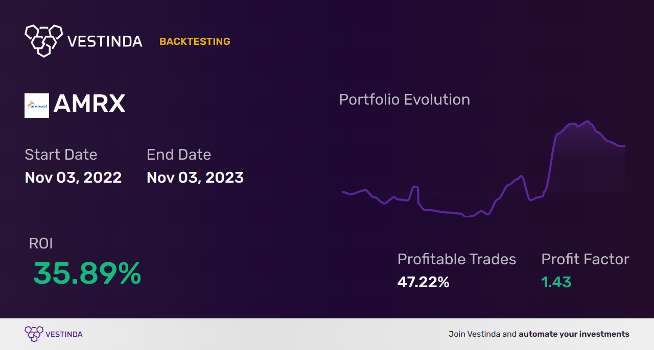 AMRX (Amneal Pharmaceuticals Inc) Trading Strategies: Boosting Profitability - Backtesting results