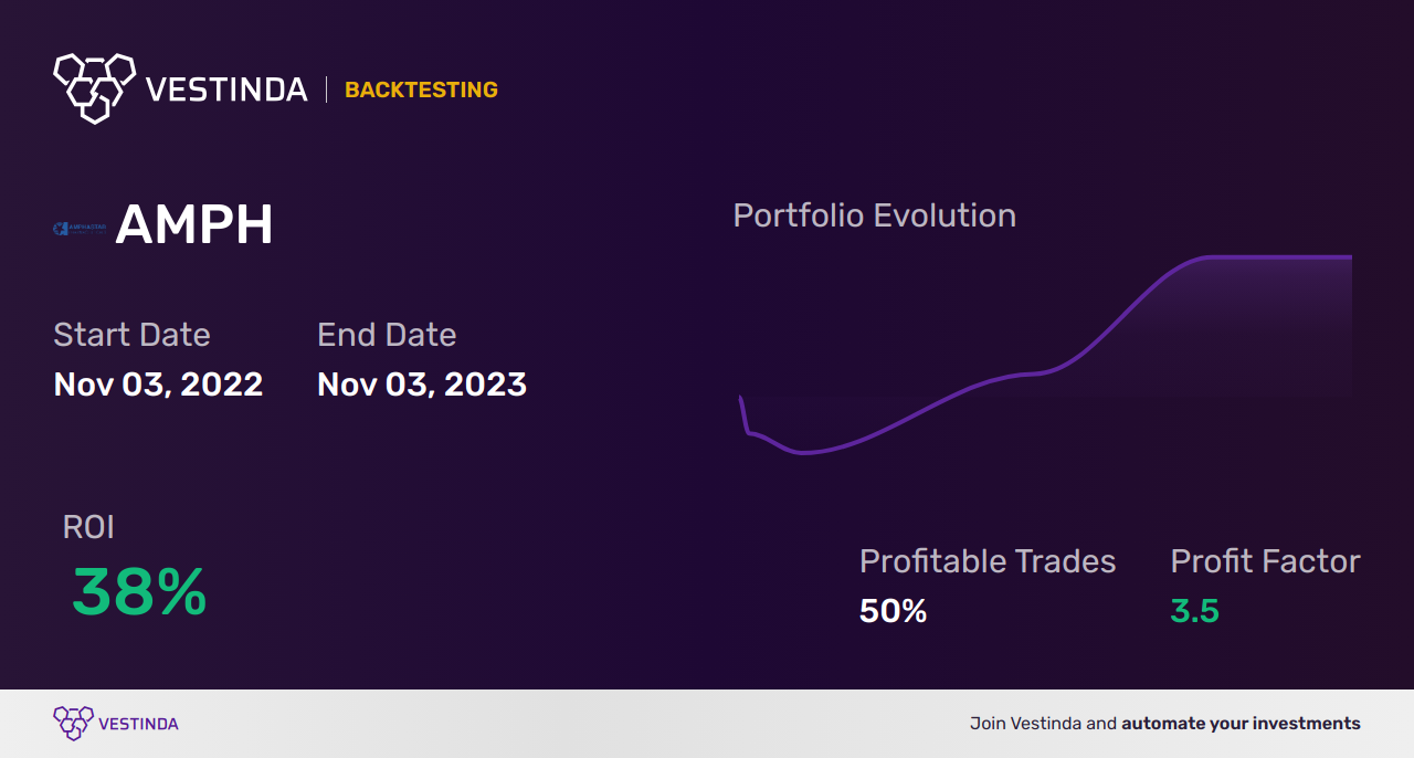 AMPH (Amphastar Pharmaceuticals) Golden Cross Trading: Proven Profitable Strategies - Backtesting results