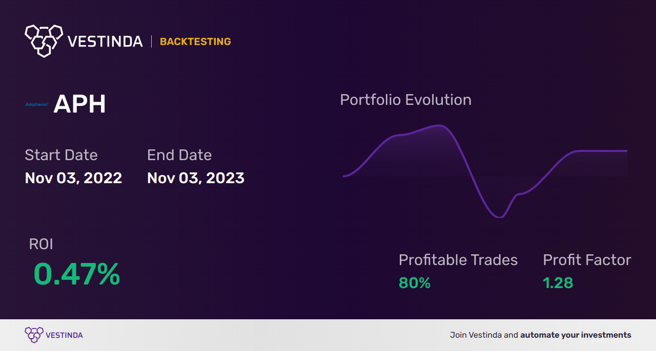 APH (Alliance Pharma Plc) Trading Strategies: Proven Tips for Profits - Backtesting results