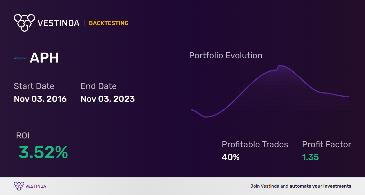 APH (Alliance Pharma Plc) Trading Strategies: Proven Tips for Profits - Backtesting results