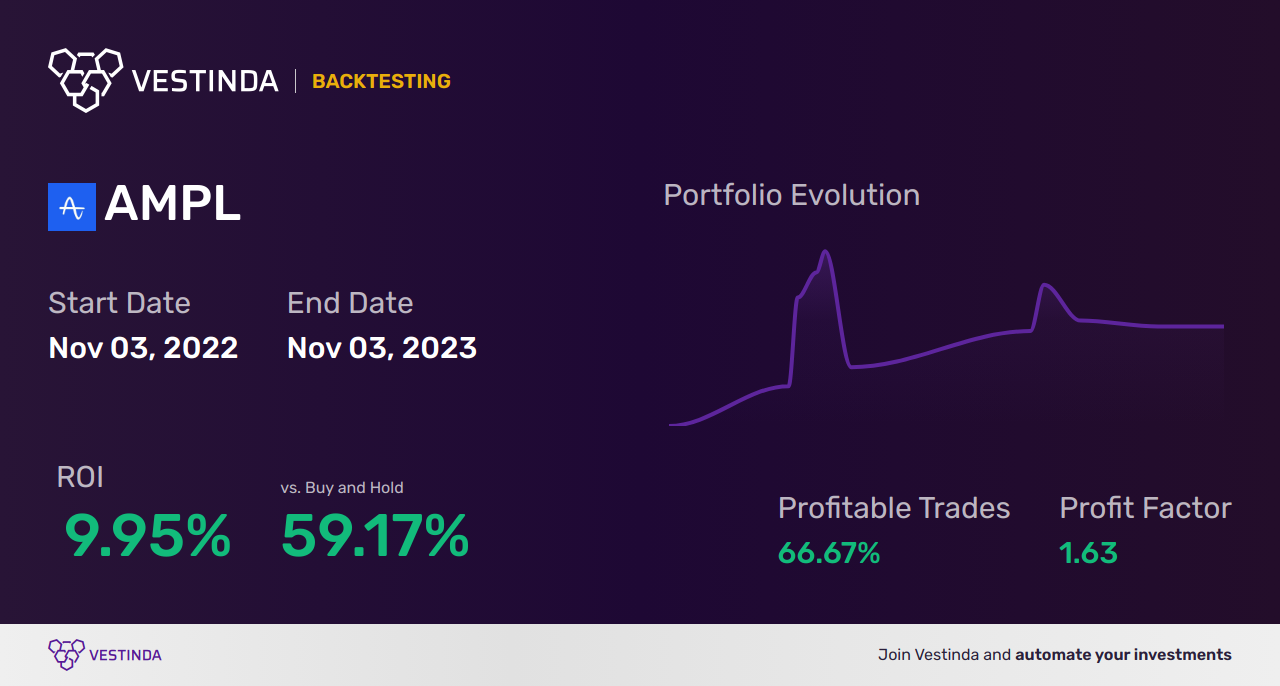 AMPL (Amplitude, Inc.) Trading Strategies: A Comprehensive Guide - Backtesting results