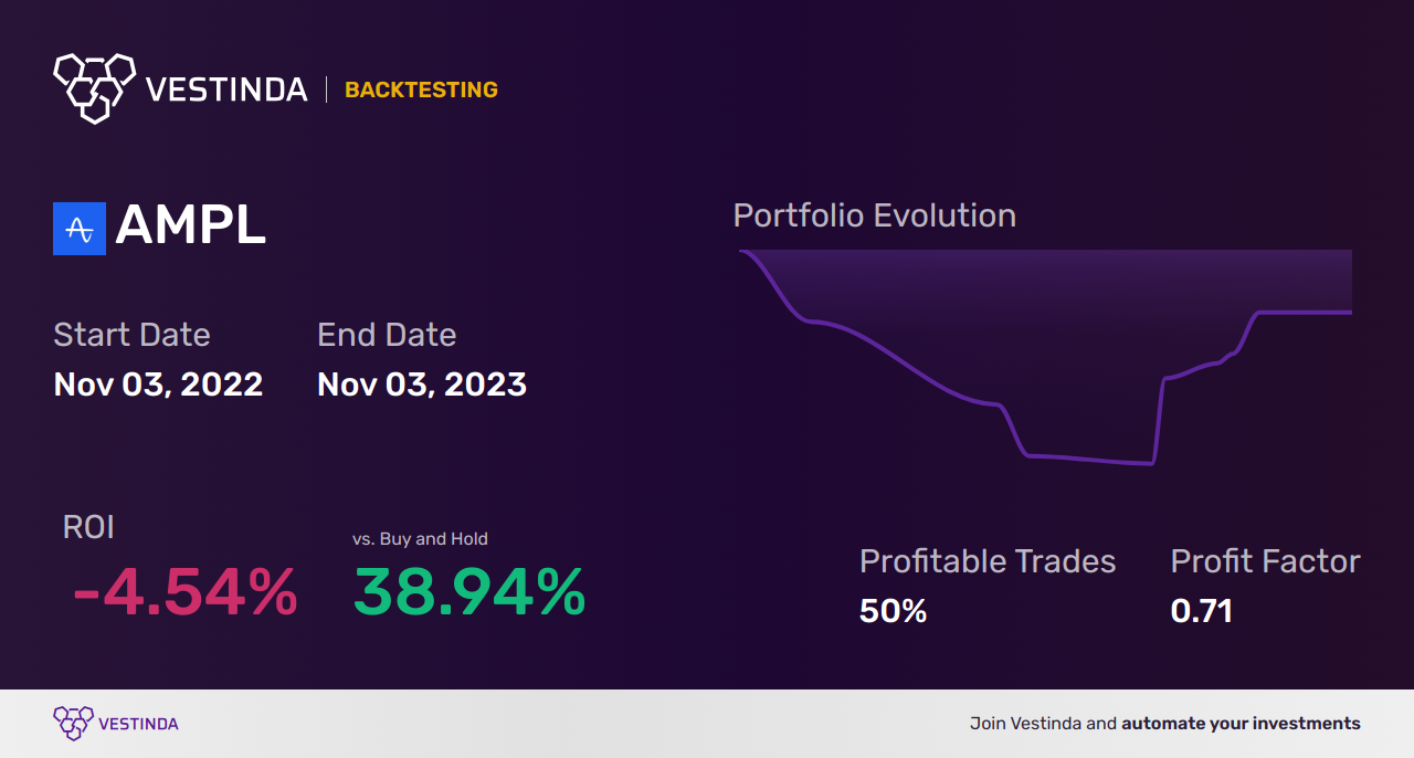 AMPL (Amplitude, Inc.) Trading Strategies: A Comprehensive Guide - Backtesting results