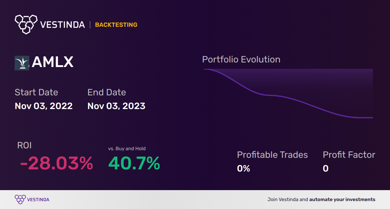 AMLX (Amylyx Pharmaceuticals) Backtesting: Unlocking Insights for Investors - Backtesting results