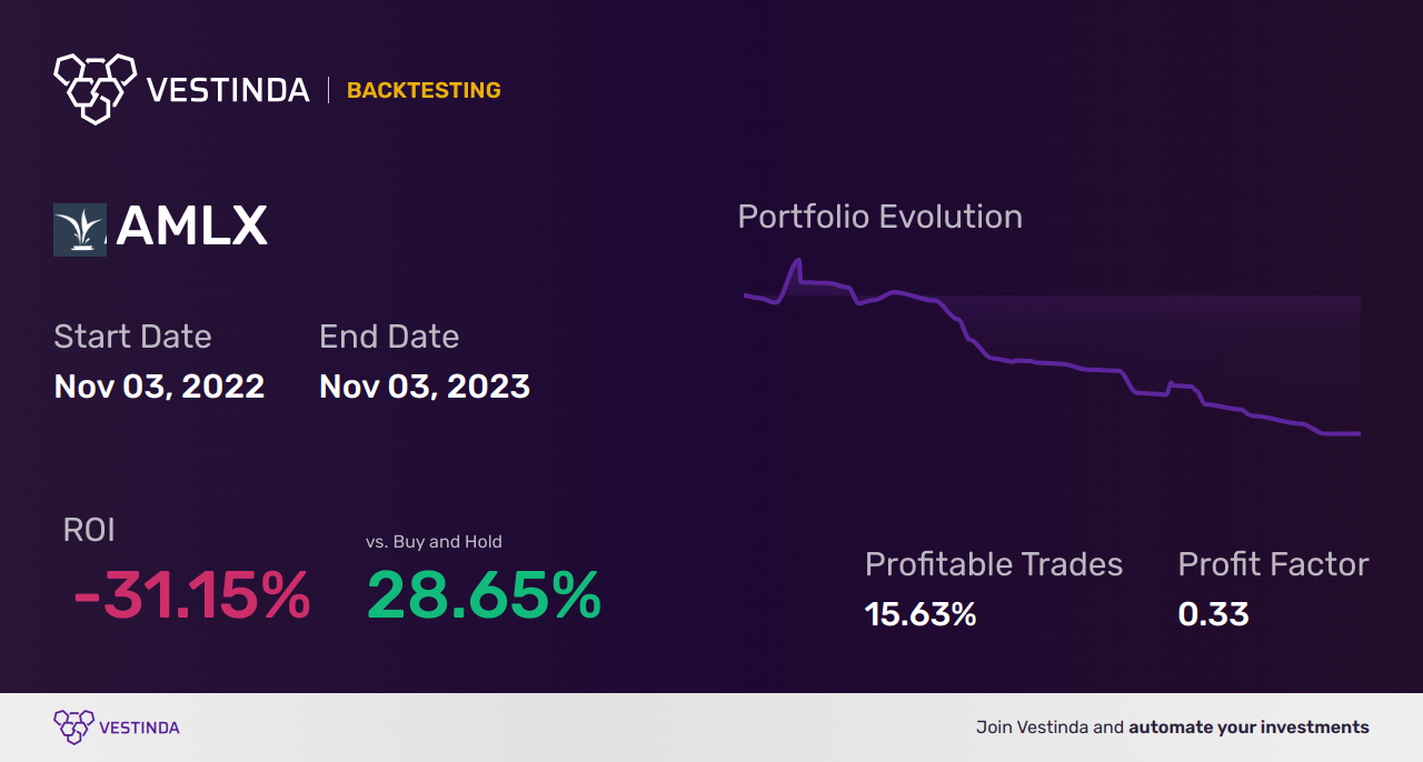 AMLX (Amylyx Pharmaceuticals) Golden Cross Trading: Boosting Profits - Backtesting results