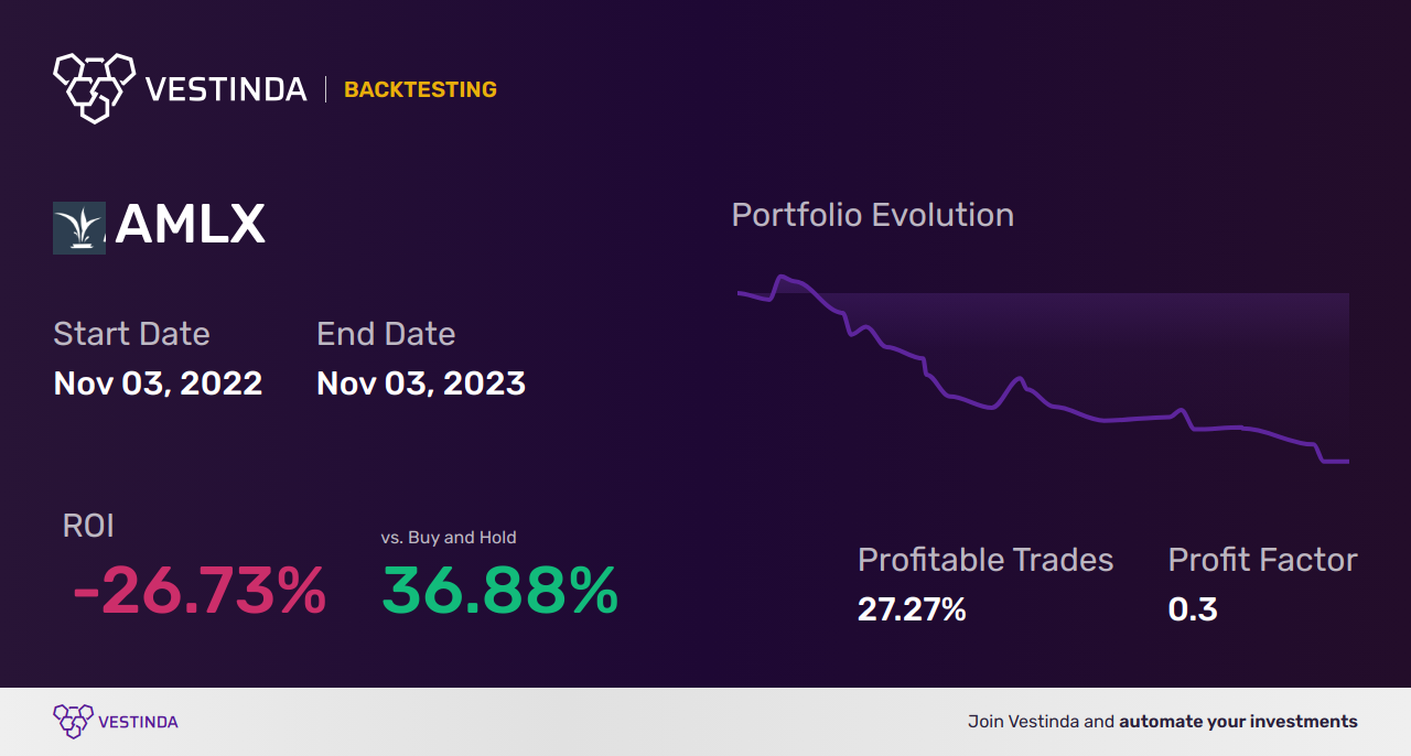 AMLX (Amylyx Pharmaceuticals, Inc.) Trading Strategies: Expert Insights - Backtesting results