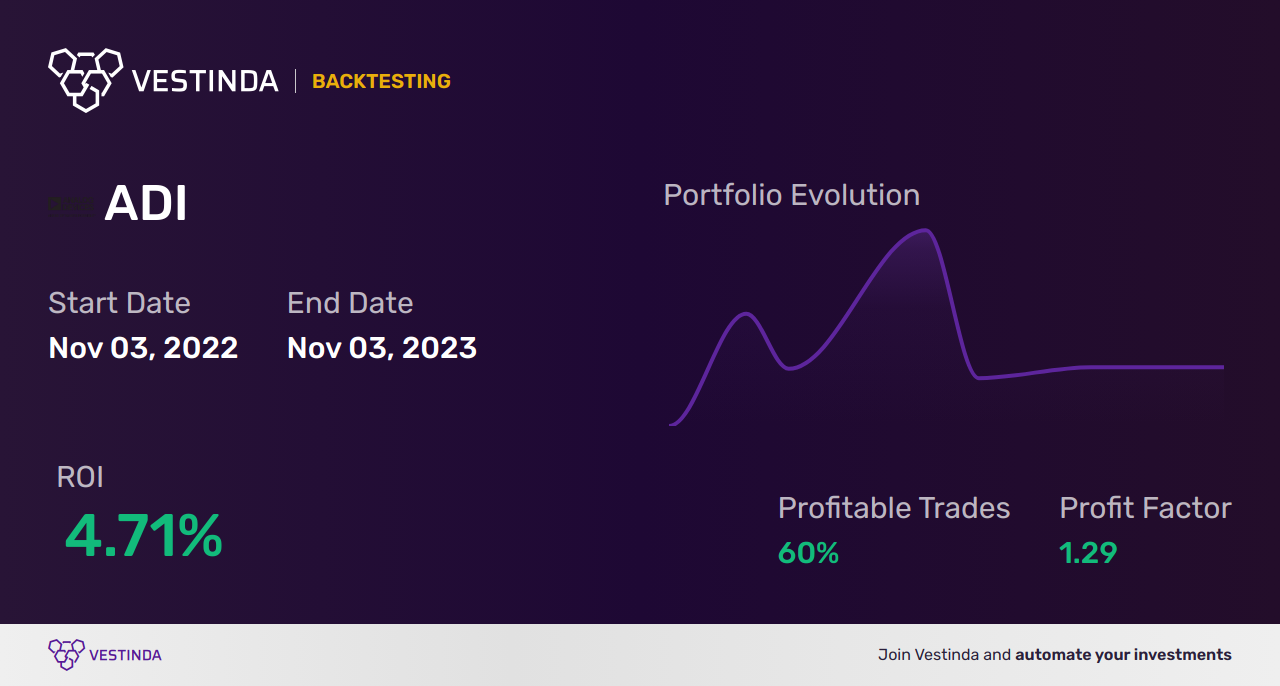 ADI (Analog Devices) Backtesting: Unveiling Accurate Historical Insights - Backtesting results