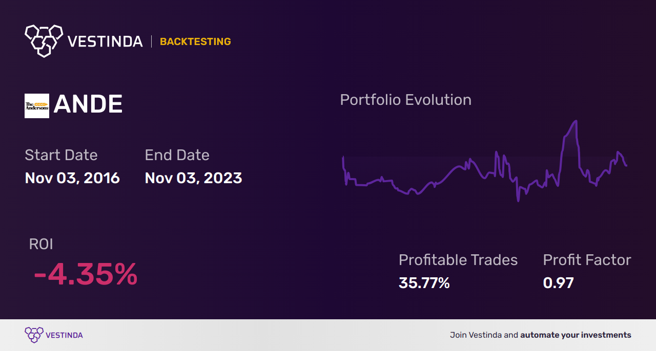 ANDE (Andersons Inc) Backtesting: Essential Strategies for Success - Backtesting results