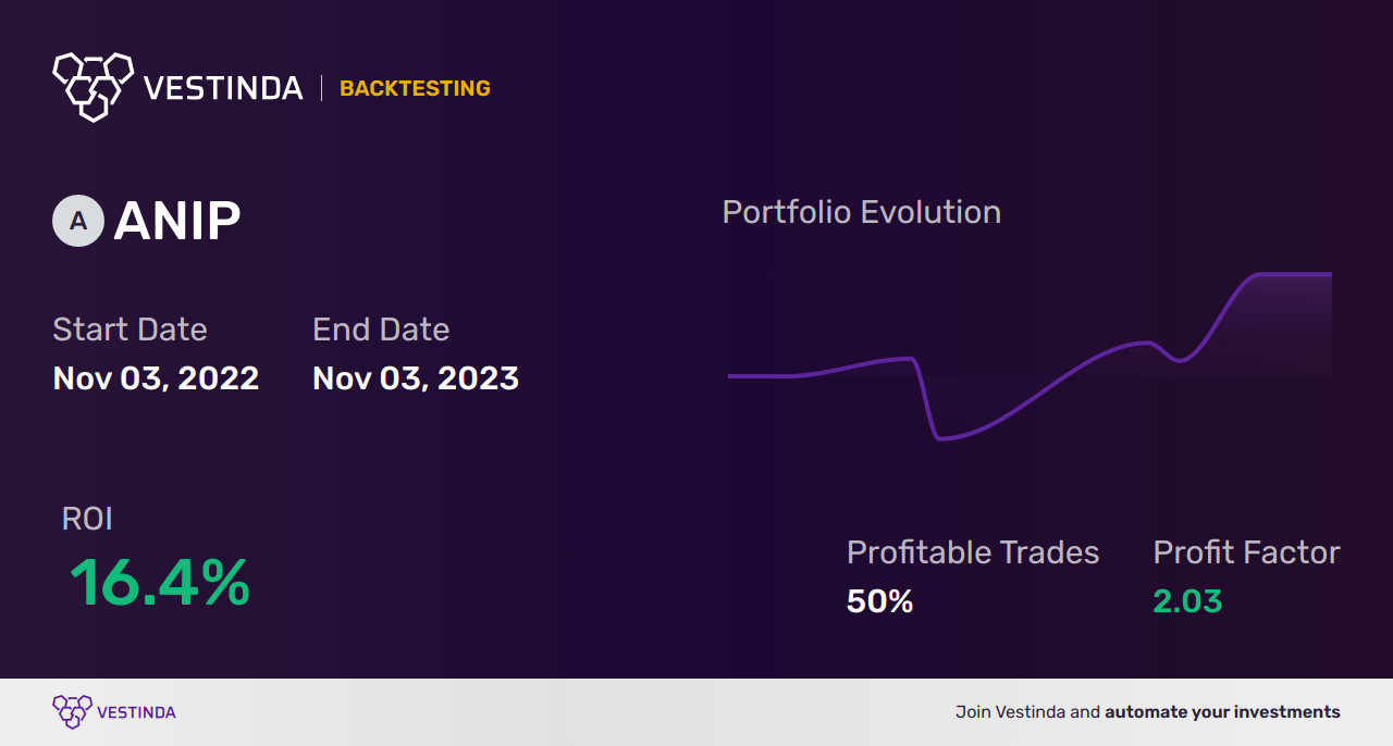 ANIP (Ani Pharmaceuticals) Backtesting: Ultimate Guide and Analysis - Backtesting results