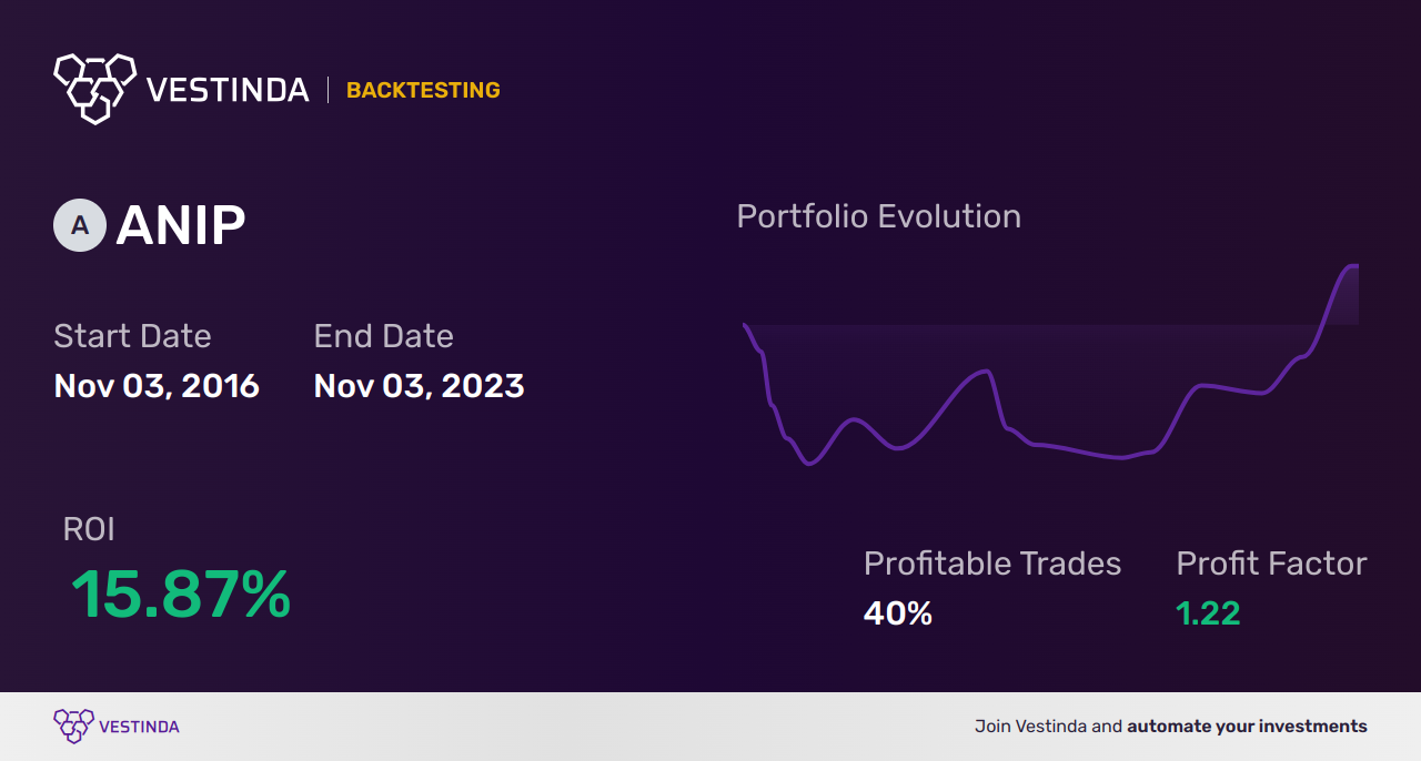 ANIP Golden Cross Trading: Unlocking Opportunities in Ani Pharmaceuticals - Backtesting results