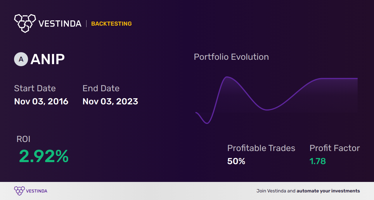 ANIP Trading Strategies: Maximizing Profits with Ani Pharmaceuticals Inc - Backtesting results