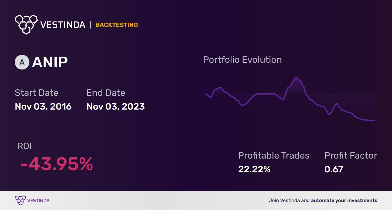 ANIP Golden Cross Trading: Unlocking Opportunities in Ani Pharmaceuticals - Backtesting results