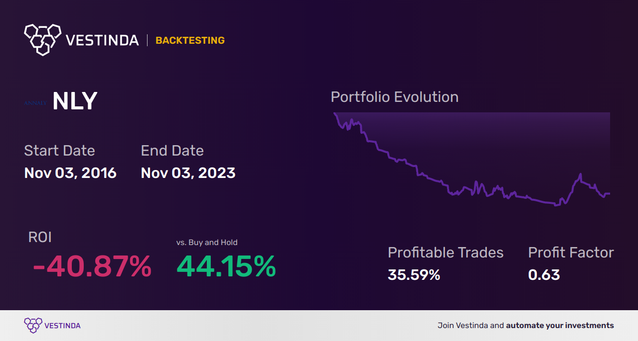 NLY Golden Cross Trading: Annaly Capital Management Strategies - Backtesting results