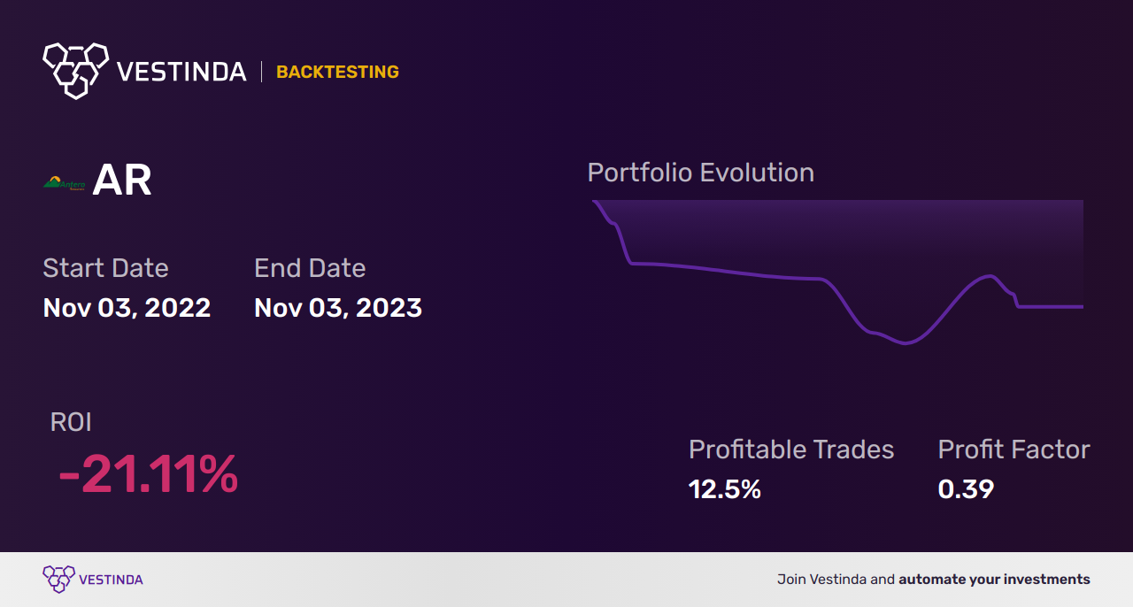 AR (Antero Resources) Golden Cross Trading: Strategy and Analysis - Backtesting results