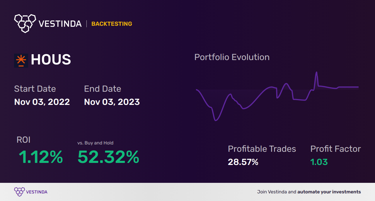 HOUS (Anywhere Real Estate Inc.) Trading Strategies: A Comprehensive Guide - Backtesting results